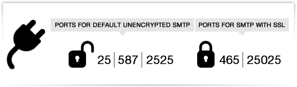 smtp-ports_0 SMTP server,SMTP ,server,port ,SMTP port,IP,website,development,turboSMTP
