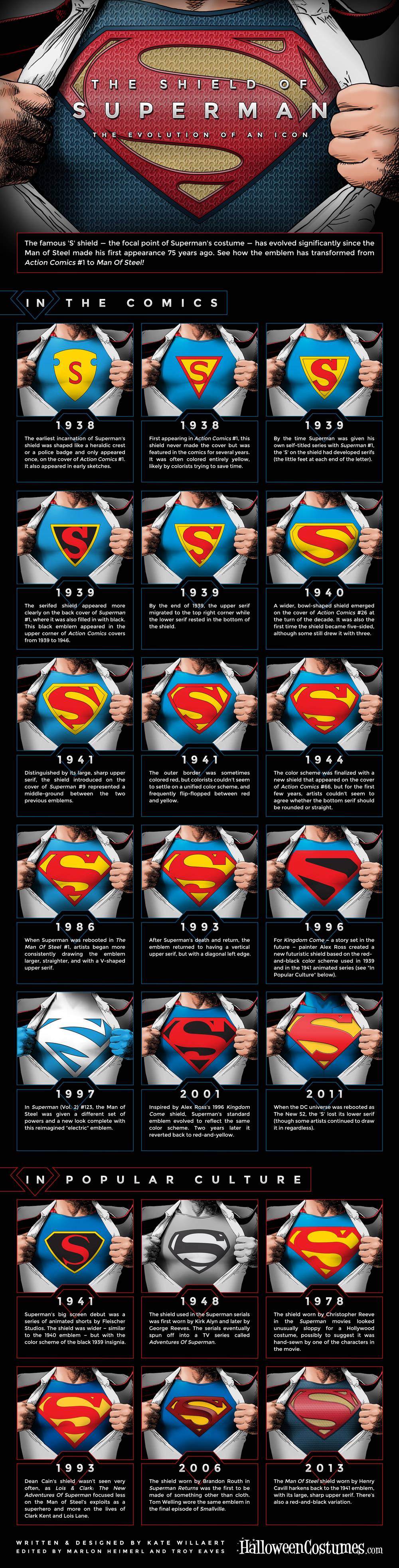Superman-S-Shield-Logo-Through-Out-The-Years History of Superman S,History of Superman ,history,superman meme,superman movie,superman comic,superman cartoon,superman thing,s of superman,