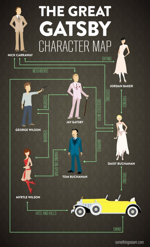 The Great Gatsby -  Character Map,The Great Gatsby ,Character Map,Great Gatsby .Character,Gatsby ,Movie,hollywood,